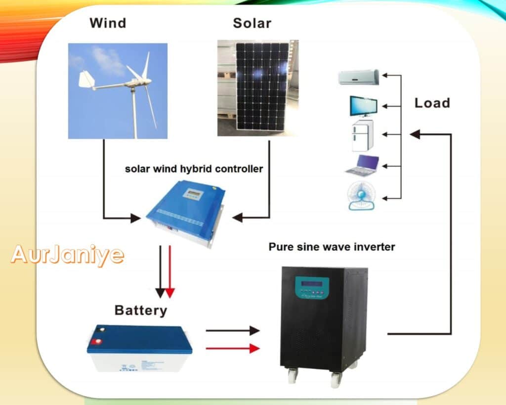 Aurjaniye- solar wind power plant in india in hindi