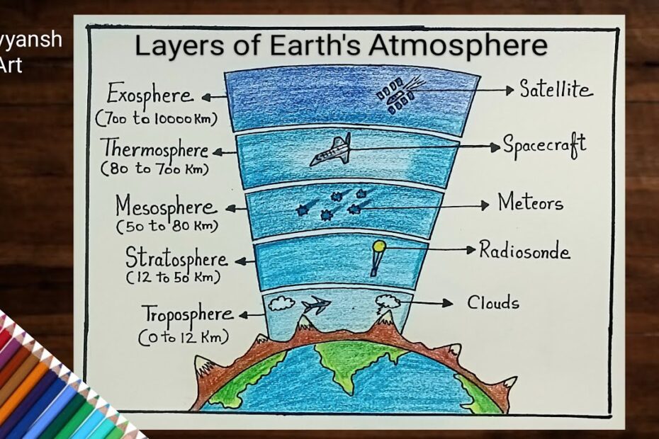 Layers Of Atmosphere | वायुमंडल की परतें