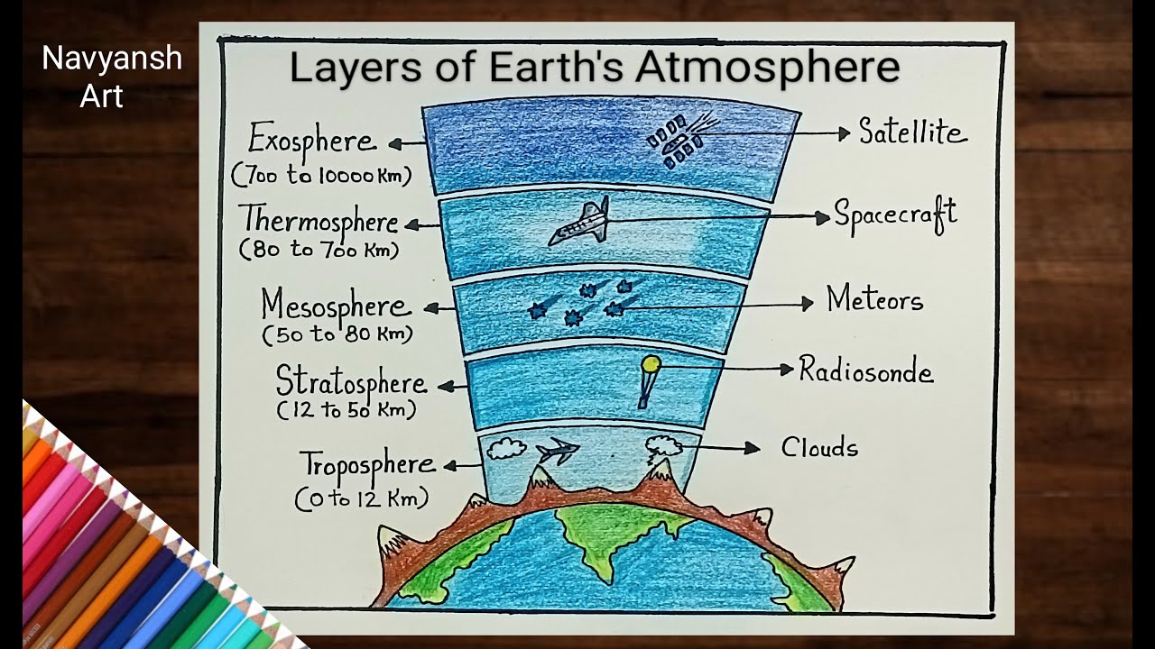 Layers Of Atmosphere | वायुमंडल की परतें